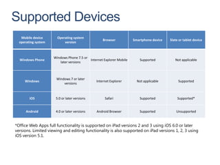Supported Devices
   Mobile device       Operating system
                                                   Browser           Smartphone device   Slate or tablet device
  operating system         version



                     Windows Phone 7.5 or
  Windows Phone                           Internet Explorer Mobile      Supported           Not applicable
                        later versions



                      Windows 7 or later
     Windows                                   Internet Explorer       Not applicable         Supported
                          versions



        iOS           5.0 or later versions         Safari              Supported             Supported*


      Android         4.0 or later versions    Android Browser          Supported            Unsupported


*Office Web Apps full functionality is supported on iPad versions 2 and 3 using iOS 6.0 or later
versions. Limited viewing and editing functionality is also supported on iPad versions 1, 2, 3 using
iOS version 5.1.
 