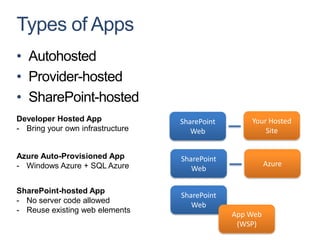 Types of Apps
• Autohosted
• Provider-hosted
• SharePoint-hosted
Developer Hosted App              SharePoint       Your Hosted
- Bring your own infrastructure      Web               Site


Azure Auto-Provisioned App        SharePoint
- Windows Azure + SQL Azure                              Azure
                                     Web

SharePoint-hosted App
                                  SharePoint
- No server code allowed
                                     Web
- Reuse existing web elements
                                               App Web
                                                (WSP)
 