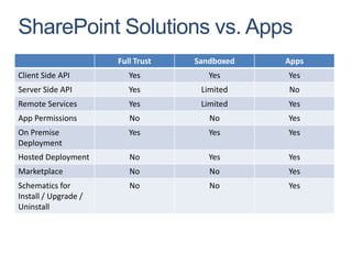 SharePoint Solutions vs. Apps
                      Full Trust   Sandboxed   Apps
Client Side API          Yes          Yes      Yes
Server Side API          Yes        Limited    No
Remote Services          Yes        Limited    Yes
App Permissions          No           No       Yes
On Premise               Yes          Yes      Yes
Deployment
Hosted Deployment        No           Yes      Yes
Marketplace              No           No       Yes
Schematics for           No           No       Yes
Install / Upgrade /
Uninstall
 