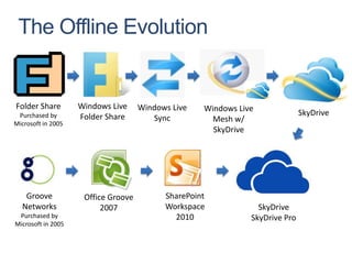 The Offline Evolution


Folder Share        Windows Live     Windows Live   Windows Live
 Purchased by       Folder Share                                              SkyDrive
                                        Sync          Mesh w/
Microsoft in 2005
                                                      SkyDrive




   Groove            Office Groove         SharePoint
  Networks                2007             Workspace             SkyDrive
 Purchased by                                2010              SkyDrive Pro
Microsoft in 2005
 