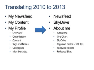 Translating 2010 to 2013
• My Newsfeed          • Newsfeed
• My Content           • SkyDrive
• My Profile           • About me
  •   Overview           •   About me
  •   Organization       •   Org Chart
  •   Content            •   SkyDrive
  •   Tags and Notes     •   Tags and Notes > SEE ALL
  •   Colleagues         •   Followed People
  •   Memberships        •   Followed Sites
 