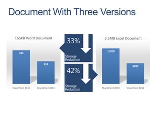 Document With Three Versions

 165KB Word Document                  3.5MB Excel Document


                                        10500
     495


                       333
                                                          6100




SharePoint 2010   SharePoint 2013   SharePoint 2010   SharePoint 2013
 