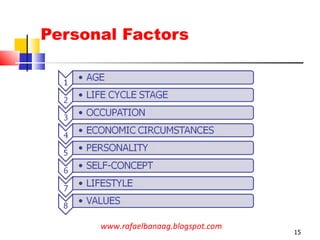 Personal Factors www.rafaelbanaag.blogspot.com 