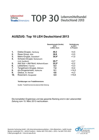 AUSZUG: Top 10 LEH Deutschland 2013
Gesamtumsatz (brutto)
2012
in Mrd. Euro

Veränderung
zu 2011
in Prozent

5.
6.
7.
8.
9.
10.

Edeka-Gruppe, Hamburg
Rewe Group, Köln
Metro-Gruppe, Düsseldorf
Schwarz-Gruppe, Neckarsulm

49,3
36,8
30,4*

+4,5
+3,5
+1,0

(Lidl, Kaufland)

1.
2.
3.
4.

29,7*
25,5*
8,3
7,4
5,1
4,6
4,5

+3,7
+2,2
+3,3
+0,4
+14,0
+4,3
+15,8

Aldi Süd + Aldi Nord, Mülheim/Essen
Lekkerland, Frechen
Tengelmann-Gruppe, Mülheim
dm-Drogeriemarkt, Karlsruhe
Globus, St. Wendel
Rossmann, Burgwedel
*Schätzungen von TradeDimensions
Quelle: TradeDimensions/Lebensmittel Zeitung

Die kompletten Ergebnisse und das gesamte Ranking sind in der Lebensmittel
Zeitung vom 15. März 2013 nachzulesen.

 