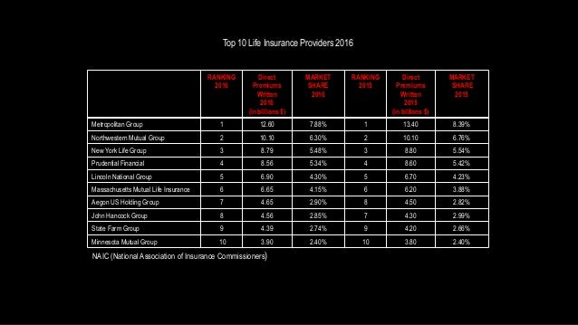 Top 10 US Life Insurance Providers 2016