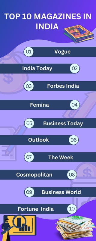 TOP 10 MAGAZINES IN
INDIA
01
02
03
04
05
07
06
08
10
09
Vogue
India Today
Forbes India
Femina
Business Today
Outlook
The Week
Cosmopolitan
Business World
Fortune India
 