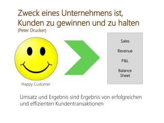 Sales
Revenue
P&L
Balance
Sheet
Happy Customer
Zweck eines Unternehmens ist,
Kunden zu gewinnen und zu halten
(Peter Drucker)
Umsatz und Ergebnis sind Ergebnis von erfolgreichen
und effizienten Kundentransaktionen
 