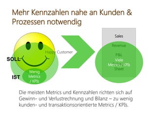 Sales
Revenue
P&L
Balance
Sheet
Happy Customer
Mehr Kennzahlen nahe an Kunden &
Prozessen notwendig
Die meisten Metrics und Kennzahlen richten sich auf
Gewinn- und Verlustrechnung und Bilanz – zu wenig
kunden- und transaktionsorientierte Metrics / KPIs.
Viele
Metrics / KPIs
Wenig
Metrics
/ KPIs
IST
SOLL
 