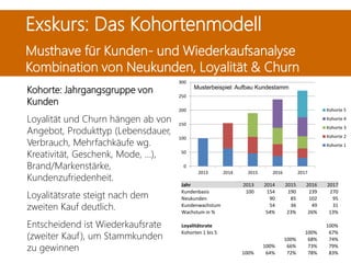 Kohorte: Jahrgangsgruppe von
Kunden
Loyalität und Churn hängen ab von
Angebot, Produkttyp (Lebensdauer,
Verbrauch, Mehrfachkäufe wg.
Kreativität, Geschenk, Mode, …),
Brand/Markenstärke,
Kundenzufriedenheit.
Loyalitätsrate steigt nach dem
zweiten Kauf deutlich.
Entscheidend ist Wiederkaufsrate
(zweiter Kauf), um Stammkunden
zu gewinnen
Exskurs: Das Kohortenmodell
Musthave für Kunden- und Wiederkaufsanalyse
Kombination von Neukunden, Loyalität & Churn
0
50
100
150
200
250
300
2013 2014 2015 2016 2017
Kohorte 5
Kohorte 4
Kohorte 3
Kohorte 2
Kohorte 1
Jahr 2013 2014 2015 2016 2017
Kundenbasis 100 154 190 239 270
Neukunden 90 85 102 95
Kundenwachstum 54 36 49 31
Wachstum in % 54% 23% 26% 13%
Loyalitätsrate 100%
Kohorten 1 bis 5 100% 67%
100% 68% 74%
100% 66% 73% 79%
100% 64% 72% 78% 83%
Musterbeispiel: Aufbau Kundestamm
 