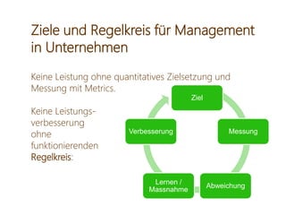 Ziele und Regelkreis für Management
in Unternehmen
Keine Leistung ohne quantitatives Zielsetzung und
Messung mit Metrics.
Keine Leistungs-
verbesserung
ohne
funktionierenden
Regelkreis:
Ziel
Messung
Abweichung
Lernen /
Massnahme
Verbesserung
 