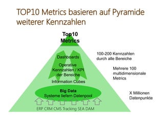 TOP10 Metrics basieren auf Pyramide
weiterer Kennzahlen
ERP CRM CMS Tracking SEA DAM
Big Data
Systeme liefern Datenpool
Operative
Kennzahlen / KPI
der Bereiche
Dashboards
Information Cubes
Top10
Metrics
100-200 Kennzahlen
durch alle Bereiche
Mehrere 100
multidimensionale
Metrics
X Millionen
Datenpunkte
 