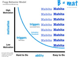 Fogg Behavior Model
  www.BehaviorModel.org
                                                                       B = mat   at same moment
                                                              Habits Habits
                                                              Habits Habits
                                                              Habits Habits
            motivation




                                               triggers Habits Habits
                                               succeed here

                                                              Habits Habits
                                                Activation

                                                              Habits Habits
                                                Threshold

                                 triggers
                                   fail here                  Habits Habits
                                                                    Habits

Do not post online or publish.
For rights to use with people
outside of your company,
contact BJ Fogg
                                 Hard to Do          ability        Easy to Do
 