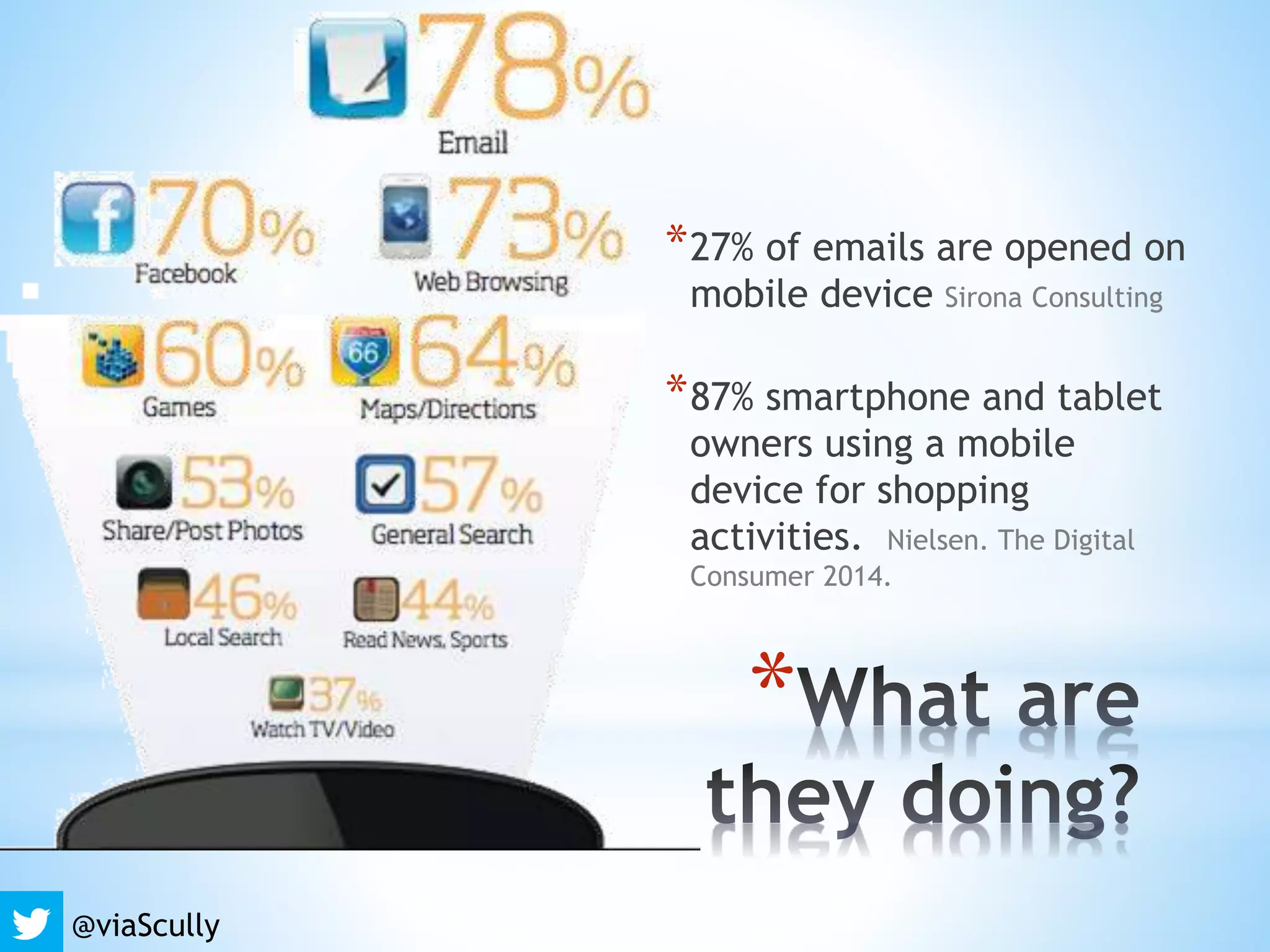 *27% of emails are opened on
mobile device Sirona Consulting
*87% smartphone and tablet
owners using a mobile
device for shopping
activities. Nielsen. The Digital
Consumer 2014.
@viaScully
*
 