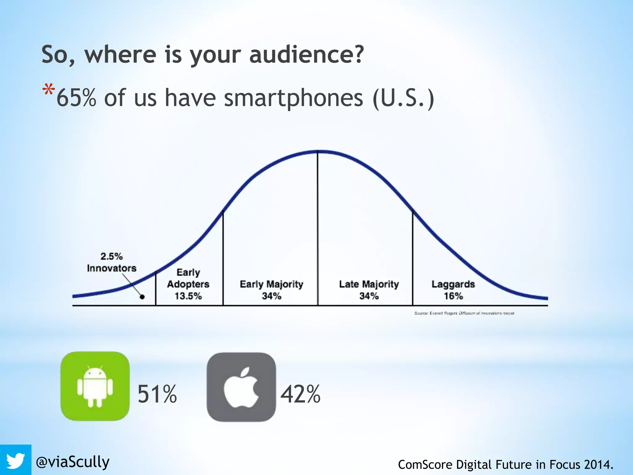 So, where is your audience?
*65% of us have smartphones (U.S.)
51% 42%
@viaScully ComScore Digital Future in Focus 2014.
 