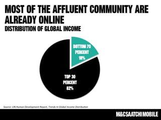 Most of the affluent community are
 already online
 Distribution of global income




Source:	
  UN	
  Human	
  Developmen...