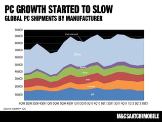 PC growth started to slow
 Global PC shipments by manufacturer




Source:	
  Gartner.	
  IDC	
  	
  
 