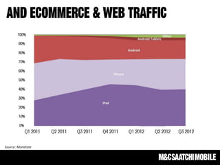 And ecommerce & web traffic




Source:	
  Monetate	
  
 