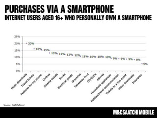 Purchases via a smartphone
 internet users aged 16+ who personally own a smartphone




Source:	
  GMI/Mintel	
  
 