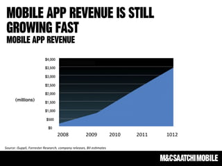 Mobile app revenue is still
 growing fast
 Mobile app revenue




         (millions)




                                ...