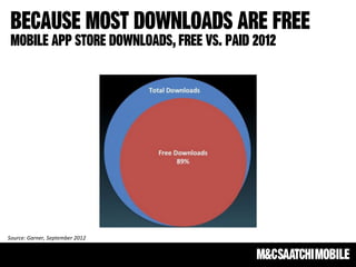 Because Most downloads are free
 Mobile app store downloads, free vs. paid 2012




Source:	
  Garner,	
  September	
  201...