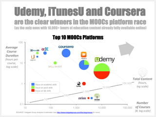 Udemy, iTunesU and Coursera

are the clear winners in the MOOCs platform race

(as the only ones with 10,000+ hours of education content already fully available online)

Top 10 MOOCs Platforms
100

Average	
  
Course	
  
Dura1on	
  

(hours	
  per	
  
course,	
   10
	
  
log	
  scale)
	
  

Total	
  Content	
  
1

100,000!

Focus	
  on	
  academic	
  skills	
  
Focus	
  on	
  work	
  skills	
  
Focus	
  on	
  life	
  skills	
  

10,000!

(hours,	
  
log	
  scale)	
  

1,000!
100!

10
!
0.1
!
0

1
!
10

100

1,000

10,000

SOURCE: Instigate Group analysis & estimates (see http://www.instigategroup.com/the-blog/moocs for more) !

100,000

Number	
  
	
  
of	
  Courses
	
  

(#,	
  log	
  scale)
	
  

 
