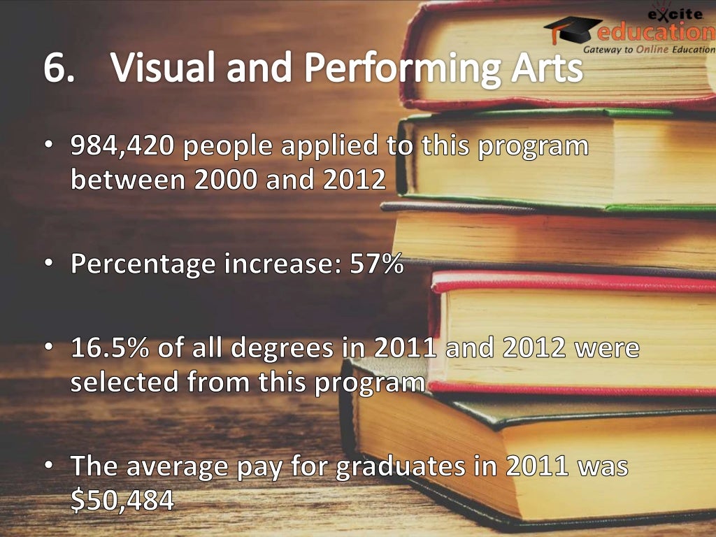 Top 10 Most Popularly Enrolled Bachelors Majors