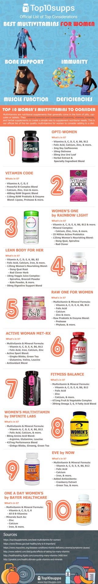 www.top10supps.com
https://top10supplements.com/best-multivitamins-for-women/
https://www.fitness.gov/eat-healthy/why-is-it-important/
https://www.mayoclinic.org/diseases-conditions/vitamin-deficiency-anemia/symptoms-causes/
http://www.webmd.com/diet/guide/effects-of-taking-too-many-vitamins
http://healthyeating.sfgate.com/consuming-many-vitamins-3408.html
http://greatist.com/health/ultimate-guide-vitamins-and-minerals
Sources
Multivitaminsarenutritionalsupplementsthatgenerallycomeintheform ofpills,cap-
sulesortablets.Theycombineessentialandnonessentialnutrients,vitamins,minerals,
andherbalsupplementstocreateasimplewaytosupplementnutritionalneeds.Thisis
ourofficiallistofthetenqualitymultivitaminsforwomentoconsideraddingtoadiet.
TOP10WOMEN’SMULTIVITAMINSTOCONSIDER
-Multivitamin&MineralFormula:
-VitaminA,C,D,E,K
-All8B-Vitamins
-MineralsSuchAs:
-Zinc
-Calcium
-Iron,&more.-Iron,&more.
ONEADAYWOMEN’S
byBAYERHEALTHCARE
What’sinit?
-Multivitamin&MineralFormula:
-VitaminA,C,D,E,K,B6,B12
-FolicAcid
-Calcium
-Iron,&more.
-AddedAntioxidants:
-CranberryExtract-CranberryExtract
-GreenTea,&more.
EVEbyNOW
What’sinit?
-Multivitamin&MineralFormula:
-VitaminA,C,D,E,K,B6,B12
-FolicAcid,Calcium,&more.
-80mgAminoAcidBlend:
-Arginine,Glutamine,Leucine
-437mgPerformanceBlend
-GinkgoBiloba,Ginseng,GreenTea-GinkgoBiloba,Ginseng,GreenTea
WOMEN’SMULTIVITAMIN
byINFINITELABS
What’sinit?
-Multivitamin&MineralFormula:
-VitaminA,C,D,E,K,B6,B12
-FolicAcid
-Zinc
-Calcium,&more.
-471mgFruit&VegetableComplex
-394mgOmega3,6,9FattyAcidBlend-394mgOmega3,6,9FattyAcidBlend
FITMISSBALANCE
What’sinit?
-Multivitamin&MineralFormula:
-VitaminA,C,D,E,K,B6,B12
-FolicAcid,Iron,Calcium,Zinc
-ActiveSportBlend:
-GingkoBiloba,GreenTea
-Glutamine,Valine,Leucine
-AntioxidantBlend-AntioxidantBlend
ACTIVEWOMANMET-RX
What’sinit?
-Multivitamin&MineralFormula:
-VitaminA,C,D,E,K,B6,B12
-FolicAcid
-Calcium
-Zinc&more.
-Raw Probiotic&EnzymeBlend:
-Protease-Protease
-Phytase,&more.
RAW ONEFORWOMEN
What’sinit?
-VitaminA,C,D,E,K,B6,B2
-FolicAcid,Calcium,Iron,&more.
-125mgWomen’sNourishingBlend:
-DongQuaiRoot
-RedCloverHerb
-10mgVeggieJuiceComplex:
-Spirulina,BroccoliPowder-Spirulina,BroccoliPowder
-KalePowder,&more.
-50mgDigestiveSupportBlend
LEANBODYFORHER
What’sinit?
-VitaminA,C,D,E,K,B6,B12&more.
-MineralComplex:
-Calcium,Zinc,Iron,&more.
-25MillionActiveProbiotics
-125mgWomen’sNourishingBlend:
-DongQuai,Spirulina
-RedClover-RedClover
WOMEN’SONE
byRAINBOW LIGHT
What’sinit?
-VitaminsA,C,D,E
-PowerfulB-ComplexBlend
-Calcium,Zinc,Iron&more.
-400mgRAW OrganicBlend
-110mgRAW Probiotic&Enzyme
Blend:Lipase,Protease&more.
VITAMINCODE
Whatsinit?
-VitaminsA,C,D,E,K,B6,B12
-FolicAcid,Calcium,Zinc,&more.
-2mgSoyIsoflavones
-10mgOstivone
-50mgUvaUrsiLeaf
-HerbalExtract&
SpecialtyIngredientBlendSpecialtyIngredientBlend
OPTI-WOMEN
What’sinit?
BONESUPPORT IMMUNITY
DEFICIENCIESMUSCLEFUNCTION
BESTMULTIVITAMINSFORWOMEN
OfficialListofTopConsiderations
 