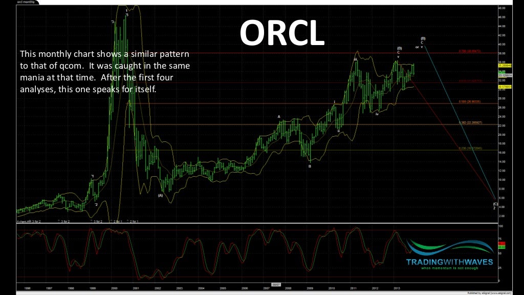 This monthly chart shows a
