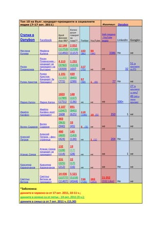Топ 10 на бълг. кандидат-президенти в социалните
медии (7-17 окт. 2011)                                                  Изготвил: Danybon
                                        Колко
                                        души
Статия в                        брой    говорят                Най-гледано
                                фенове за                      - YouTube
Danybon         Facebook        във ФБ* това?* Twitter YouTube видео                 LinkedIn Google+
                                12 144 2 052
Меглена         Meglena
                                (11753) (1739)    103        50
Кунева          Kuneva          (11492) (1157)    (86)       (44)            3386 Не             не
                Росен
                Плевнелиев -    4 113    1 231
                кандидат за                                                                      51 (в
Росен           президент на
                                (3782)   (1215)   117                                            кръговете
Плевнелиев      България        (3359)   1037     (75)       не         не                  32   на РП)

                Румен           1 191    439
                Христов-
                Кандидат За
                                (1130)   (845)    57
Румен Христов   Президент       (772)    (299)    (58)       1    (0)           77 Не            не
                                                                                                 27 (в
                                                                                                 кръговете
                                                                                                 на МК)/
                                1820     148
                                                                                                 49 (МК в
                                (1789)   (157)                                                   техни
Мария Капон     Мария Капон     (1751)   (136)    не         не         не           500+        кръгове)

                                2 107    891
                Ивайло
Ивайло          Калфин моят
                                (1947)   (845)    110
Калфин          президент       1608     (625)    (106)      10 (5)            350           1 не
                                983
              Волен
                                (963)    33
Волен Сидеров Сидеров           (940)    (45)     5    (5)   не         не           Не          не
                                480      145
                Алексей
Алексей         Петров - фен-
                                (469)    (143)
Петров          страница        (424)    (134)    не         1 (1)             204 Не            не

                                132      19
                Атанас Семов
                кандидат за
                                (128)    (17)
Атанас Семов    президент       (114)    (28)     не         не         не                   1 не
                                231      22
Красимир        Красимир
                                (225)    (17)
Каракачанов     Каракачанов     (212)    (16)     не         не         не           Не          не

                                14 436 5 521
                Светльо
Светльо         Витков за
                                (13777) (5159)    746        283
                                                                        21 052
Витков          президент       (11407) (4544)    (726)      (253)      (332 Like)   Не          не

*Забележка:
данните в червено са от 17 окт. 2011, 10-11 ч.;
данните в зелено са от петък - 14 окт. 2011 (9 ч.);
данните в синьо са от 7 окт. 2011 ч. (15,30)
 