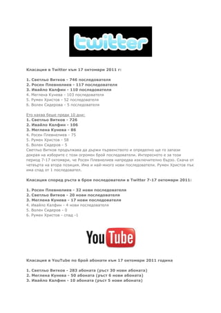Класация в Twitter към 17 октомври 2011 г:

1. Светльо Витков - 746 последователя
2. Росен Плевнелиев - 117 последователя
3. Ивайло Калфин - 110 последователя
4. Меглена Кунева - 103 последователя
5. Румен Христов - 52 последователя
6. Волен Сидерова - 5 последователя

Ето каква беше преди 10 дни:
1. Светльо Витков - 726
2. Ивайло Калфин - 106
3. Меглена Кунева - 86
4. Росен Плевнелиев - 75
5. Румен Христов - 58
6. Волен Сидеров - 5
Светльо Витков продължава да държи първенството и определно ще го запази
докрая на изборите с този огромен брой последователи. Интересното е за този
период 7-17 октомври, че Росен Плевнелиев напредва изключително бързо. Скача от
четвърта на втора позиция. Има и най-много нови последователи. Румен Христов пък
има спад от 1 последовател.

Класация според ръста в броя последователи в Twitter 7-17 октомври 2011:

1. Росен Плевнелиев - 32 нови последователя
2. Светльо Витков - 20 нови последователя
3. Меглена Кунева - 17 нови последователя
4. Ивайло Калфин - 4 нови последователя
5. Волен Сидеров - 0
6. Румен Христов - спад -1




Класация в YouTube по брой абонати към 17 октомври 2011 година

1. Светльо Витков - 283 абоната (ръст 30 нови абоната)
2. Меглена Кунева - 50 абоната (ръст 6 нови абоната)
3. Ивайло Калфин - 10 абоната (ръст 5 нови абоната)
 
