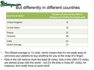 But differently in different countries
                                               Number of visits by the child to
     Country of visitor
                                            chimpoo.com before the Parent paid

     United Kingdom                                         8

     United States                                          13

     France                                                 21
     Thailand                                               48

     India                                                  61
     Global Average                                         13


• The Global average is 13 visits, which means that it‟s not really easy to
  convince your parents to buy anything for you at the snap of a finger.
• Kids in the UK need to work the least (8 visits), kids in the USA (13 visits)
  are almost at par with the world – but it‟s the kids in India (61 visits), for
  instance, who really have to work hard!
 