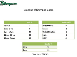 Breakup ofChimpoo users



                          Age %                                Country %
Below 5                    1                  United States       38
5 yrs - 7 yrs              9                  Canada              8
8yrs - 10 yrs              39                 United Kingdom      6
11 yrs - 13 yrs            33                 India               6
13 and Above               18                 ROW                 42


                                                 Gender %
                  Girls                               75
                  Boys                                25

                                  Total Users: 851,505
 