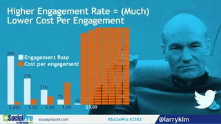 1% Increase in
Post Engagement
5% Reduction in Cost
Per Engagement!
“Quality Adjusted Bid” in Twitter
=
#SocialPro #23B3 @...