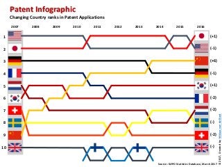 Patent Infographic
Changing Country ranks in Patent Applications
Source: WIPO Statistics Database, March 2017
©2017,CreatedbyNiklaasvandeBunt
2007 2008 2009 2010 2011 2012 2013 2014 2015 2016
1
2
3
4
5
6
7
8
9
10
(+1)
(-1)
(+6)
(-1)
(+1)
(-2)
(-2)
(-)
(-2)
(-)
 
