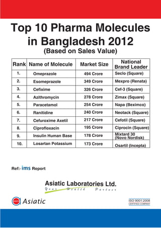 Top 10 Pharma Molecules
in Bangladesh 2012
(Based on Sales Value)
Omeprazole
Esomeprazole
Cefixime
Azithromycin
Paracetamol
Ranitidine
Cefuroxime Axetil
Ciprofloxacin
Insulin Human Base
Losartan Potassium
494 Crore
349 Crore
326 Crore
278 Crore
254 Crore
240 Crore
217 Crore
195 Crore
178 Crore
173 Crore
Seclo (Square)
Mexpro (Renata)
Cef-3 (Square)
Zimax (Square)
Napa (Beximco)
Neotack (Square)
Cefotil (Square)
Ciprocin (Square)
Mixtard 30
(Novo Nordisk)
Osartil (Incepta)
Rank Name of Molecule Market Size National
Brand Leader
1.
2.
3.
4.
5.
6.
7.
8.
9.
10.
Ref:- Report
 