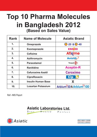 Top 10 Pharma Molecules
in Bangladesh 2012
(Based on Sales Value)
Omeprazole
Esomeprazole
Cefixime
Azithromycin
Paracetamol
Ranitidine
Cefuroxime Axetil
Ciprofloxacin
Insulin Human Base
Losartan Potassium
Rank Name of Molecule Asiatic Brand
1.
2.
3.
4.
5.
6.
7.
8.
9.
10.
X
Ref:- IMS Peport
 