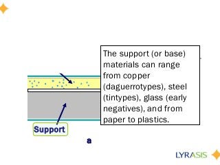 Support
Binder
Final Image Material
Baryt
a
Other Layers
The support (or base)
materials can range
from copper
(daguerrotypes), steel
(tintypes), glass (early
negatives), and from
paper to plastics.
 
