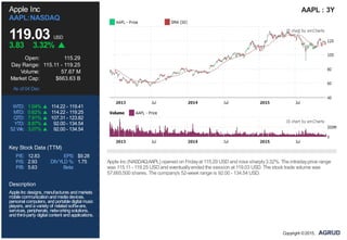 P/E: 12.83 EPS: $9.28
P/S: 2.93 DIVYLD %: 1.75
P/B: 5.63 Beta:
Apple Inc
AAPL:NASDAQ
119.03 USD
3.83 3.32%
Open: 115.29
Day Range: 115.11 - 119.25
Volume: 57.67 M
Market Cap: $663.63 B
As of 04 Dec
WTD: 1.04% 114.22 - 119.41
MTD: 0.62% 114.22 - 119.25
QTD: 7.91% 107.31 - 123.82
YTD: 8.87% 92.00 - 134.54
52 Wk: 3.07% 92.00 - 134.54
Key Stock Data (TTM)
Description
AppleInc designs, manufactures andmarkets
mobilecommunicationandmediadevices,
personal computers, andportabledigital music
players, andavariety of relatedsoftware,
services, peripherals, networkingsolutions,
andthird-party digital content andapplications.
AAPL : 3Y
Apple Inc (NASDAQ:AAPL) opened on Fridayat 115.29 USD and rose sharply3.32%. The intradayprice range
was 115.11 - 119.25 USD and eventuallyended the session at 119.03 USD. The stock trade volume was
57,665,500 shares. The company's 52-week range is 92.00 - 134.54 USD.
Copyright ©2015,
 