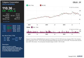 P/E: 53.06 EPS: $2.08
P/S: 9.95 DIVYLD %: 0.00
P/B: 16.24 Beta:
Celgene Corporation
CELG:NASDAQ
110.36 USD
3.81 3.58%
Open: 107.40
Day Range: 107.00 - 110.43
Volume: 4.96 M
Market Cap: $86.70 B
As of 04 Dec
WTD: 2.07% 106.00 - 113.45
MTD: 0.83% 106.00 - 113.45
QTD: 2.02% 105.67 - 128.39
YTD: 2.78% 92.98 - 140.72
52 Wk: 2.88% 92.98 - 140.72
Key Stock Data (TTM)
Description
CelgeneCorporationis aglobal
biopharmaceutical company engagedinthe
discovery, development andcommercialization
of therapies designedtotreat cancer and
immune-inflammatory relateddiseases.
CELG : 3Y
Celgene Corporation (NASDAQ:CELG) opened on Fridayat 107.40 USD and rose sharply3.58%. The intraday
price range was 107.00 - 110.43 USD and eventuallyended the session at 110.36 USD. The stock trade volume
was 4,961,700 shares. The company's 52-week range is 92.98 - 140.72 USD.
Copyright ©2015,
 