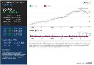 P/E: 21.45 EPS: $4.45
P/S: 0.71 DIVYLD %: 1.47
P/B: 2.86 Beta:
CVS Health Corporation
CVS:NYSE
95.46 USD
2.61 2.81%
Open: 93.28
Day Range: 93.19 - 95.66
Volume: 5.17 M
Market Cap: $105.70 B
As of 04 Dec
WTD: 0.88% 92.64 - 95.96
MTD: 1.46% 92.64 - 95.66
QTD: 1.06% 90.10 - 106.00
YTD: 0.38% 81.37 - 113.65
52 Wk: 6.26% 81.37 - 113.65
Key Stock Data (TTM)
Description
CVSHealthCorporationis anintegrated
pharmacy healthcareprovider. The
Company's offerings includepharmacy benefit
management services, mail order, retail and
specialty pharmacy, diseasemanagement
programs, andretail clinics.
CVS : 3Y
CVSHealth Corporation (NYSE:CVS) opened on Fridayat 93.28 USD and increased 2.81%. The intradayprice
range was 93.19 - 95.66 USD and eventuallyended the session at 95.46 USD. The stock trade volume was
5,170,600 shares. The company's 52-week range is 81.37 - 113.65 USD.
Copyright ©2015,
 