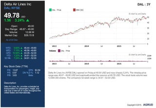 P/E: 13.87 EPS: $3.59
P/S: 0.97 DIVYLD %: 1.12
P/B: 3.83 Beta:
Delta Air Lines Inc
DAL:NYSE
49.78 USD
1.56 3.24%
Open: 49.00
Day Range: 48.67 - 49.80
Volume: 12.68 M
Market Cap: $39.15 B
As of 04 Dec
WTD: 5.60% 46.44 - 49.80
MTD: 7.15% 46.58 - 49.80
QTD: 10.94% 43.35 - 52.00
YTD: 1.22% 34.61 - 52.00
52 Wk: 7.24% 34.61 - 52.00
Key Stock Data (TTM)
Description
DeltaAir Lines, Inc. provides scheduledair
transportationfor passengers, freight, and
mail over anetworkof routes throughout the
UnitedStates andinternationally.
DAL : 3Y
Delta Air Lines Inc (NYSE:DAL) opened on Fridayat 49.00 USD and rose sharply3.24%. The intradayprice
range was 48.67 - 49.80 USD and eventuallyended the session at 49.78 USD. The stock trade volume was
12,684,300 shares. The company's 52-week range is 34.61 - 52.00 USD.
Copyright ©2015,
 