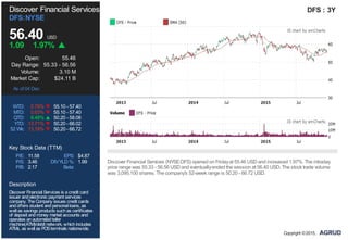 P/E: 11.58 EPS: $4.87
P/S: 3.46 DIVYLD %: 1.99
P/B: 2.17 Beta:
Discover Financial Services
DFS:NYSE
56.40 USD
1.09 1.97%
Open: 55.46
Day Range: 55.33 - 56.56
Volume: 3.10 M
Market Cap: $24.11 B
As of 04 Dec
WTD: 0.79% 55.10 - 57.40
MTD: 0.63% 55.10 - 57.40
QTD: 8.48% 50.20 - 58.08
YTD: 13.71% 50.20 - 66.02
52 Wk: 13.18% 50.20 - 66.72
Key Stock Data (TTM)
Description
Discover Financial Services is acredit card
issuer andelectronic payment services
company. TheCompany issues credit cards
andoffers student andpersonal loans, as
well as savings products suchas certificates
of deposit andmoney market accounts and
operates anautomatedteller
machine(ATM)/debit network, whichincludes
ATMs, as well as POSterminals nationwide.
DFS : 3Y
Discover Financial Services (NYSE:DFS) opened on Fridayat 55.46 USD and increased 1.97%. The intraday
price range was 55.33 - 56.56 USD and eventuallyended the session at 56.40 USD. The stock trade volume
was 3,095,100 shares. The company's 52-week range is 50.20 - 66.72 USD.
Copyright ©2015,
 