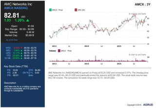 P/E: 16.93 EPS: $4.89
P/S: 2.39 DIVYLD %: 0.00
P/B: -50.51 Beta:
AMC Networks Inc
AMCX:NASDAQ
82.81 USD
1.03 1.26%
Open: 81.84
Day Range: 80.59 - 82.89
Volume: 0.46 M
Market Cap: $5.99 B
As of 04 Dec
WTD: 0.00% 80.59 - 83.78
MTD: 1.84% 80.59 - 83.78
QTD: 13.17% 66.76 - 83.78
YTD: 29.59% 60.60 - 87.18
52 Wk: 29.90% 58.48 - 87.18
Key Stock Data (TTM)
Description
AMCNetworks Inc is aholdingcompany and
conducts substantially all of its operations
throughits subsidiaries
AMCX : 3Y
AMC Networks Inc (NASDAQ:AMCX) opened on Fridayat 83.25 USD and increased 2.07%. The intradayprice
range was 82.44 - 84.23 USD and eventuallyended the session at 83.94 USD. The stock trade volume was
642,700 shares. The company's 52-week range was 52.73 - 84.49 USD.
Copyright ©2015,
 