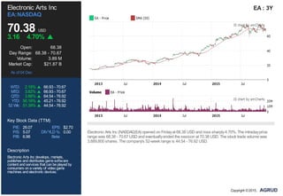 P/E: 26.07 EPS: $2.70
P/S: 5.07 DIVYLD %: 0.00
P/B: 6.98 Beta:
Electronic Arts Inc
EA:NASDAQ
70.38 USD
3.16 4.70%
Open: 68.38
Day Range: 68.38 - 70.67
Volume: 3.89 M
Market Cap: $21.87 B
As of 04 Dec
WTD: 2.18% 66.93 - 70.67
MTD: 3.82% 66.93 - 70.67
QTD: 3.88% 64.54 - 76.92
YTD: 50.16% 45.21 - 76.92
52 Wk: 51.39% 44.54 - 76.92
Key Stock Data (TTM)
Description
Electronic Arts Inc develops, markets,
publishes anddistributes gamesoftware
content andservices that canbeplayedby
consumers onavariety of videogame
machines andelectronic devices.
EA : 3Y
Electronic Arts Inc (NASDAQ:EA) opened on Fridayat 68.38 USD and rose sharply4.70%. The intradayprice
range was 68.38 - 70.67 USD and eventuallyended the session at 70.38 USD. The stock trade volume was
3,889,800 shares. The company's 52-week range is 44.54 - 76.92 USD.
Copyright ©2015,
 