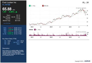 P/E: 16.39 EPS: $4.02
P/S: 1.27 DIVYLD %: 0.00
P/B: 3.57 Beta:
Foot Locker Inc
FL:NYSE
65.88 USD
1.97 3.08%
Open: 65.12
Day Range: 64.55 - 66.34
Volume: 2.10 M
Market Cap: $9.18 B
As of 04 Dec
WTD: 0.56% 63.09 - 67.14
MTD: 1.35% 63.09 - 67.14
QTD: 8.46% 57.23 - 72.46
YTD: 17.56% 51.12 - 77.25
52 Wk: 14.95% 51.12 - 77.25
Key Stock Data (TTM)
Description
Foot Locker Inc is aglobal retailer of athletic
shoes andapparel, operating3,369primarily
mall-basedstores intheUnitedStates,
Canada, Europe, Australia, andNew Zealand
as of January 28, 2012
FL : 3Y
Copyright ©2015,
 