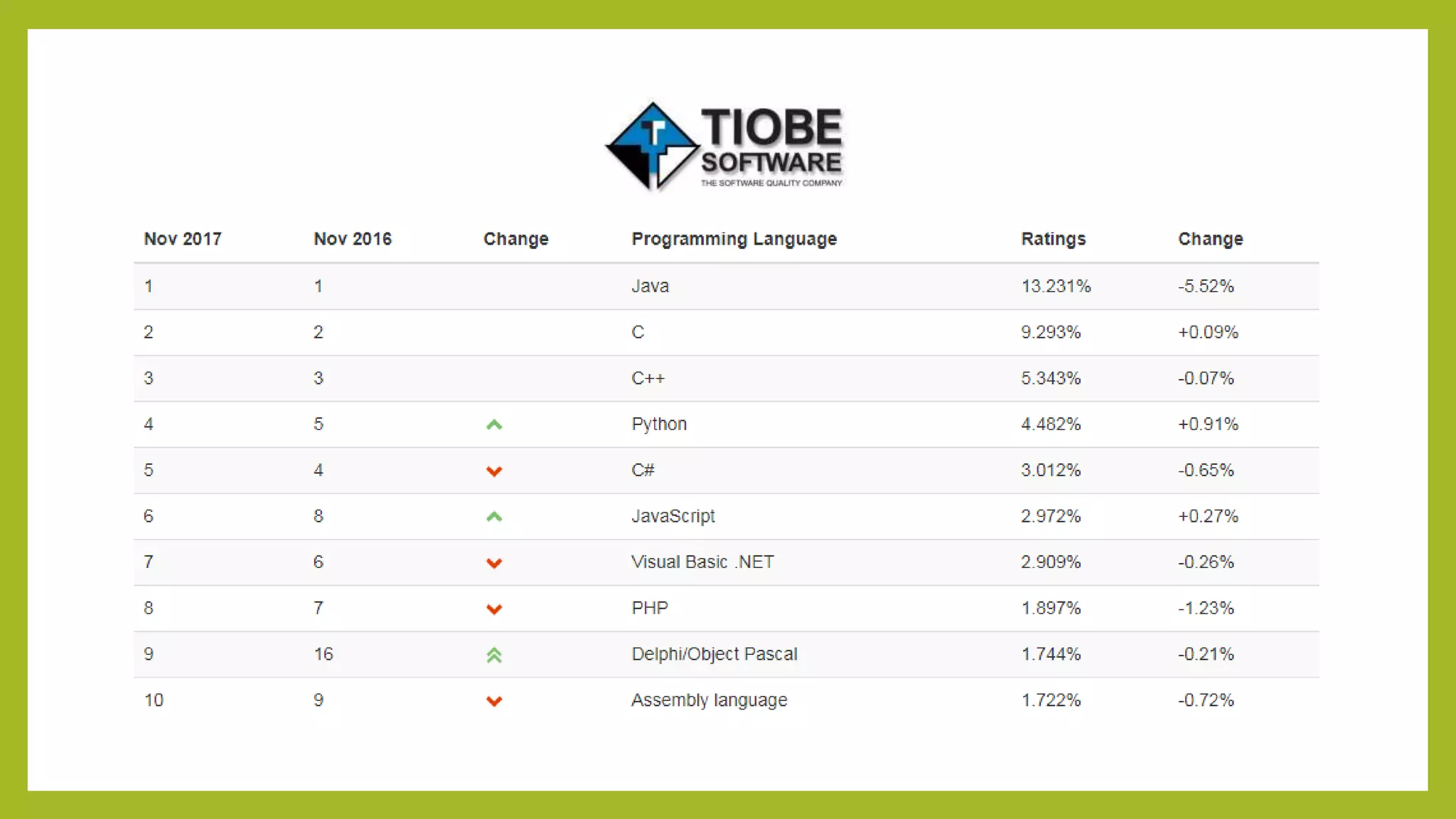 Top 10 Programming Languages by GitHub ratings | PPT