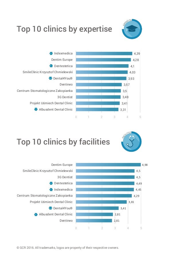 Top 10 Dental Clinics in Poland 2016