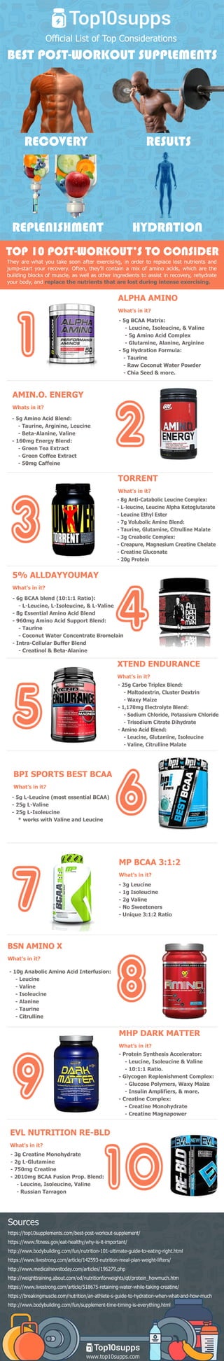 www.top10supps.com
https://top10supplements.com/best-post-workout-supplement/
https://www.fitness.gov/eat-healthy/why-is-it-important/
http://www.bodybuilding.com/fun/nutrition-101-ultimate-guide-to-eating-right.html
https://www.livestrong.com/article/142593-nutrition-meal-plan-weight-lifters/
http://www.medicalnewstoday.com/articles/196279.php
http://weighttraining.about.com/od/nutritionforweights/qt/protein_howmuch.htm
hhttps://www.livestrong.com/article/518675-retaining-water-while-taking-creatine/
https://breakingmuscle.com/nutrition/an-athlete-s-guide-to-hydration-when-what-and-how-much
http://www.bodybuilding.com/fun/supplement-time-timing-is-everything.html
Sources
Theyarewhatyoutakesoonafterexercising,inordertoreplacelostnutrientsand
jump-startyourrecovery.Often,they’llcontainamixofaminoacids,whicharethe
buildingblocksofmuscle,aswellasotheringredientstoassistinrecovery,rehydrate
yourbody,andreplacethenutrientsthatarelostduringintenseexercising.
TOP10POST-WORKOUT’STOCONSIDER
-3gCreatineMonohydrate
-2gL-Glutamine
-750mgCreatine
-2010mgBCAAFusionProp.Blend:
-Leucine,Isoleucine,Valine
-RussianTarragon
EVLNUTRITIONRE-BLD
What’sinit?
-ProteinSynthesisAccelerator:
-Leucine,Isoleucine&Valine
-10:1:1Ratio.
-GlycogenReplenishmentComplex:
-GlucosePolymers,WaxyMaize
-InsulinAmplifiers,&more.
-CreatineComplex:-CreatineComplex:
-CreatineMonohydrate
-CreatineMagnapower
MHPDARKMATTER
What’sinit?
-10gAnabolicAminoAcidInterfusion:
-Leucine
-Valine
-Isoleucine
-Alanine
-Taurine
-Citrulline-Citrulline
BSNAMINOX
What’sinit?
-3gLeucine
-1gIsoleucine
-2gValine
-NoSweeteners
-Unique3:1:2Ratio
MPBCAA3:1:2
What’sinit?
-5gL-Leucine(mostessentialBCAA)
-25gL-Valine
-25gL-Isoleucine
*workswithValineandLeucine
BPISPORTSBESTBCAA
What’sinit?
-25gCarboTriplexBlend:
-Maltodextrin,ClusterDextrin
-WaxyMaize
-1,170mgElectrolyteBlend:
-Sodium Chloride,Potassium Chloride
-Trisodium CitrateDihydrate
-AminoAcidBlend:-AminoAcidBlend:
-Leucine,Glutamine,Isoleucine
-Valine,CitrullineMalate
XTENDENDURANCE
What’sinit?
-6gBCAAblend(10:1:1Ratio):
-L-Leucine,L-Isoleucine,&L-Valine
-8gEssentialAminoAcidBlend
-960mgAminoAcidSupportBlend:
-Taurine
-CoconutWaterConcentrateBromelain
-Intra-CellularBufferBlend-Intra-CellularBufferBlend
-Creatinol&Beta-Alanine
5% ALLDAYYOUMAY
What’sinit?
-8gAnti-CatabolicLeucineComplex:
-L-leucine,LeucineAlphaKetoglutarate
-LeucineEthylEster
-7gVolubolicAminoBlend:
-Taurine,Glutamine,CitrullineMalate
-3gCreabolicComplex:
-Creapure,Magnesium CreatineChelate-Creapure,Magnesium CreatineChelate
-CreatineGluconate
-20gProtein
TORRENT
What’sinit?
-5gAminoAcidBlend:
-Taurine,Arginine,Leucine
-Beta-Alanine,Valine
-160mgEnergyBlend:
-GreenTeaExtract
-GreenCoffeeExtract
-50mgCaffeine-50mgCaffeine
AMIN.O.ENERGY
Whatsinit?
-5gBCAAMatrix:
-Leucine,Isoleucine,&Valine
-5gAminoAcidComplex
-Glutamine,Alanine,Arginine
-5gHydrationFormula:
-Taurine
-Raw CoconutWaterPowder-Raw CoconutWaterPowder
-ChiaSeed&more.
ALPHAAMINO
What’sinit?
RECOVERY RESULTS
HYDRATIONREPLENISHMENT
BESTPOST-WORKOUTSUPPLEMENTS
OfficialListofTopConsiderations
 