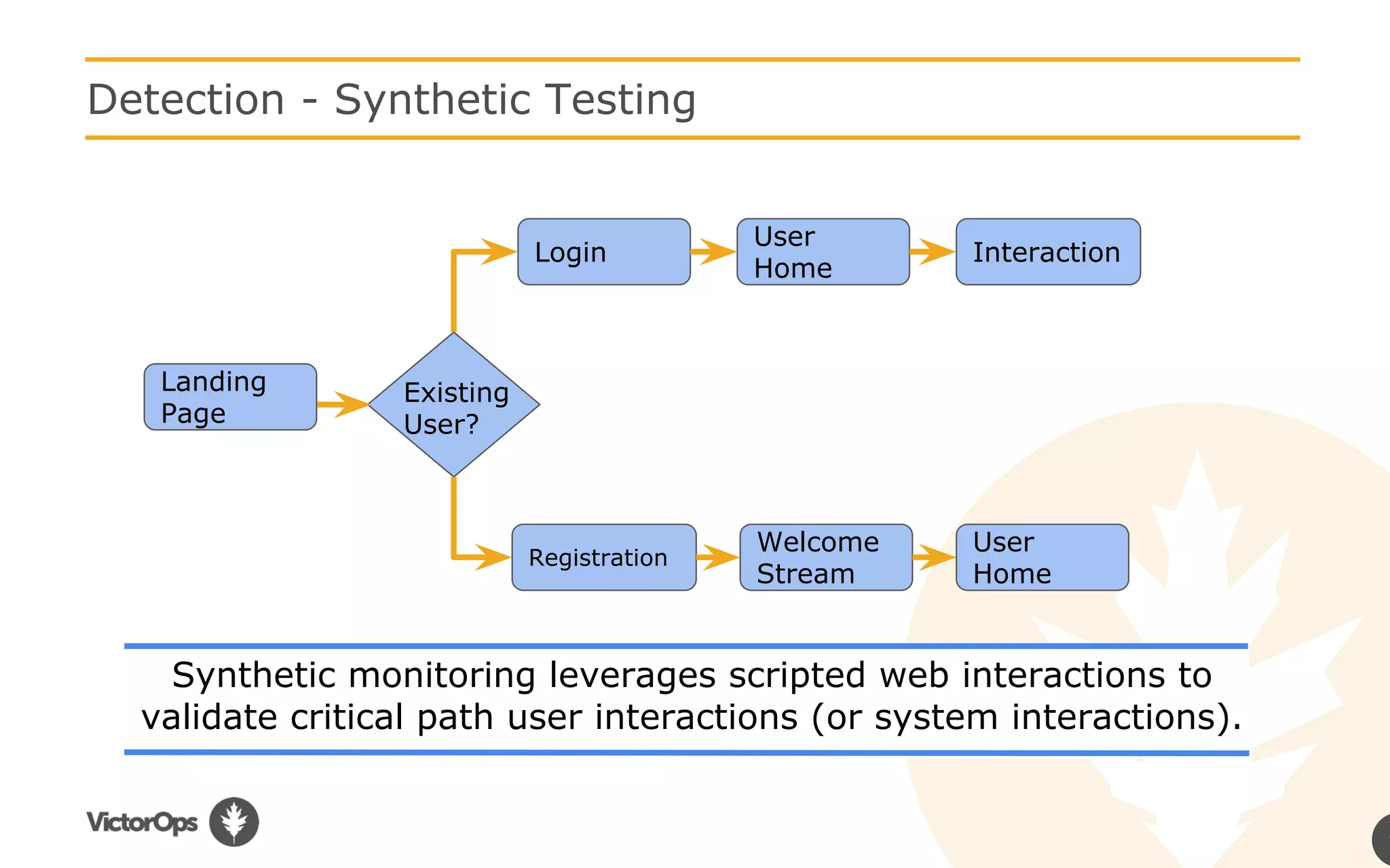 1
Detection - Synthetic Testing
Existing
User?
Synthetic monitoring leverages scripted web interactions to
validate critical path user interactions (or system interactions).
Landing
Page
Registration
Welcome
Stream
User
Home
User
Home
InteractionLogin
 
