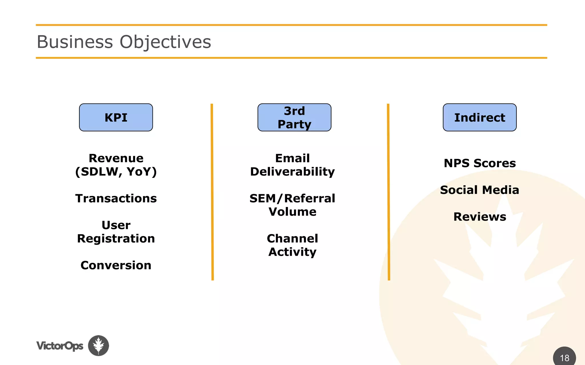 Email
Deliverability
SEM/Referral
Volume
Channel
Activity
18
Business Objectives
Revenue
(SDLW, YoY)
Transactions
User
Registration
Conversion
NPS Scores
Social Media
Reviews
KPI
3rd
Party
Indirect
 